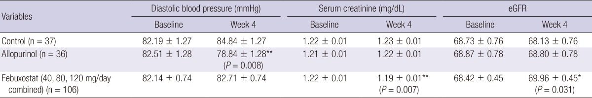 Four-Week Effects of Allopurinol and Febuxostat Treatments on Blood ...