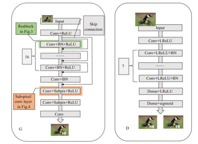 The left is the Generator, which involves the Residual Blocks, skip connection and Sub-pixel convolution layers. The right is the Discriminator involving the convolutional layers and full Connection.