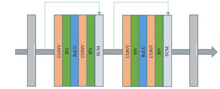 The output of this layer adds its input, and then input to next layer.