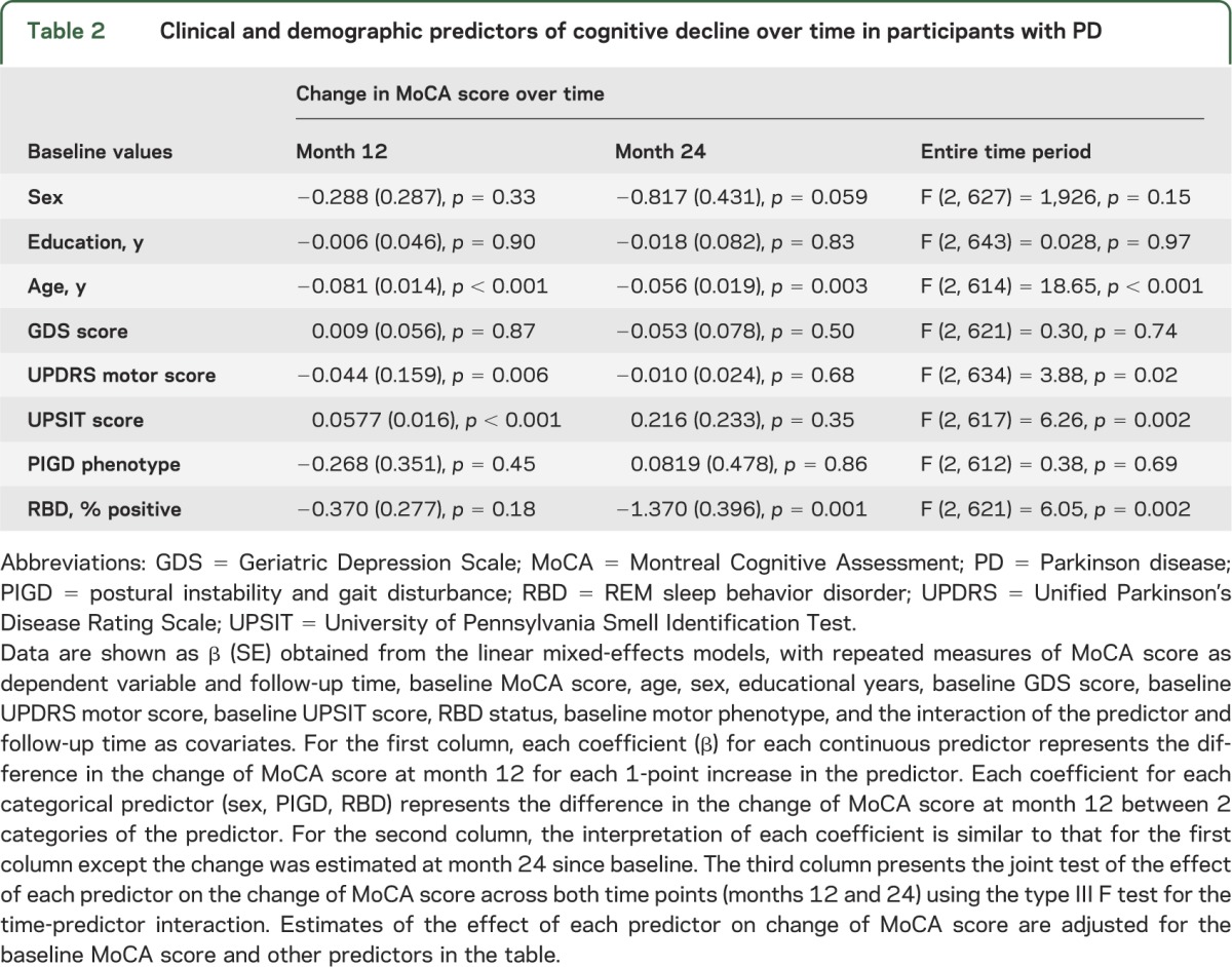 graphic file with name NEUROLOGY2014584730TT2.jpg