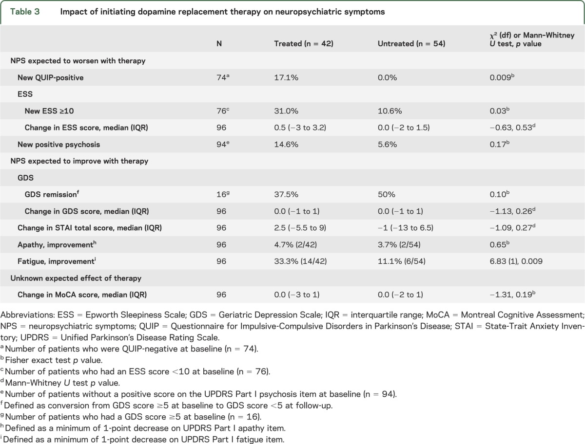 graphic file with name NEUROLOGY2014584730TT3.jpg