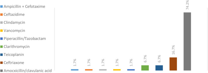 Chart 2