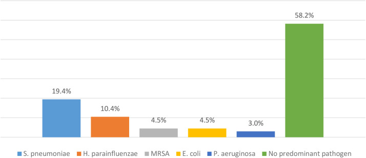 Chart 1