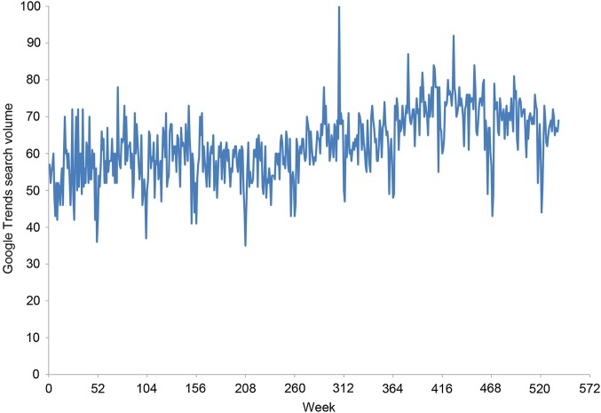 Figure 3