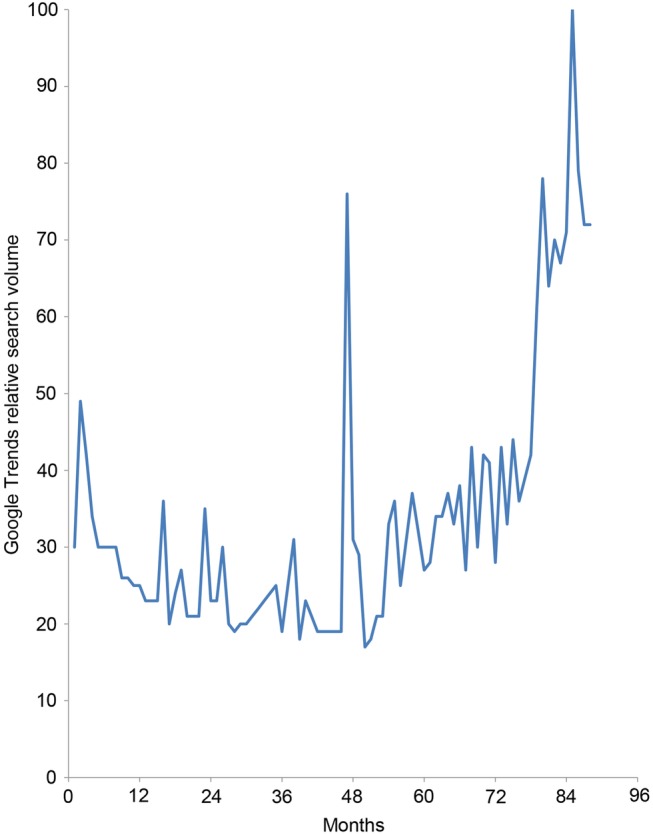 Figure 5