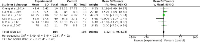 Figure 7