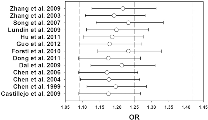 Figure 7