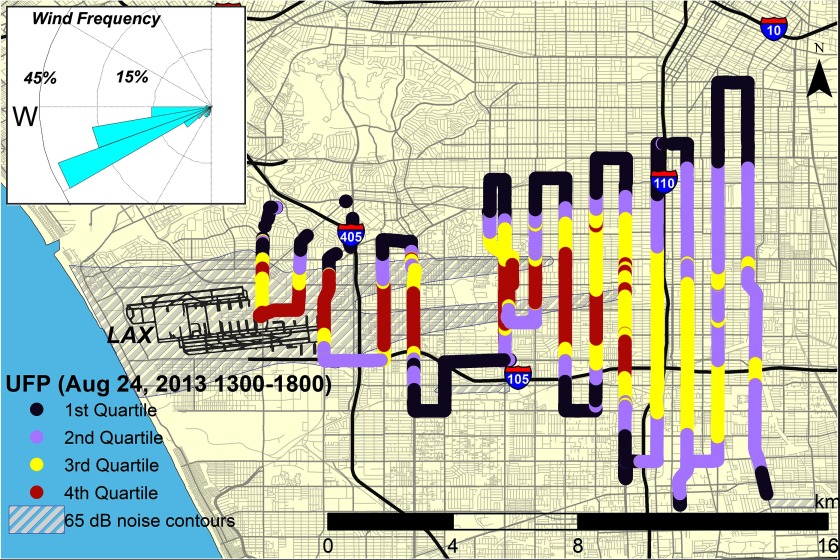 Figure 1 displays the quartiles of measured UFP concentrations from 0 to 16 km downwind of LAX on August 24th, 2013 1300–1800. Inset is a legend listing the keys for the first, second, third, and fourth quartiles and the 65th dB noise contours. Also inset is a wind rose demonstrating the wind direction during the time of measurements, demonstrating a consistent WSW onshore breeze.