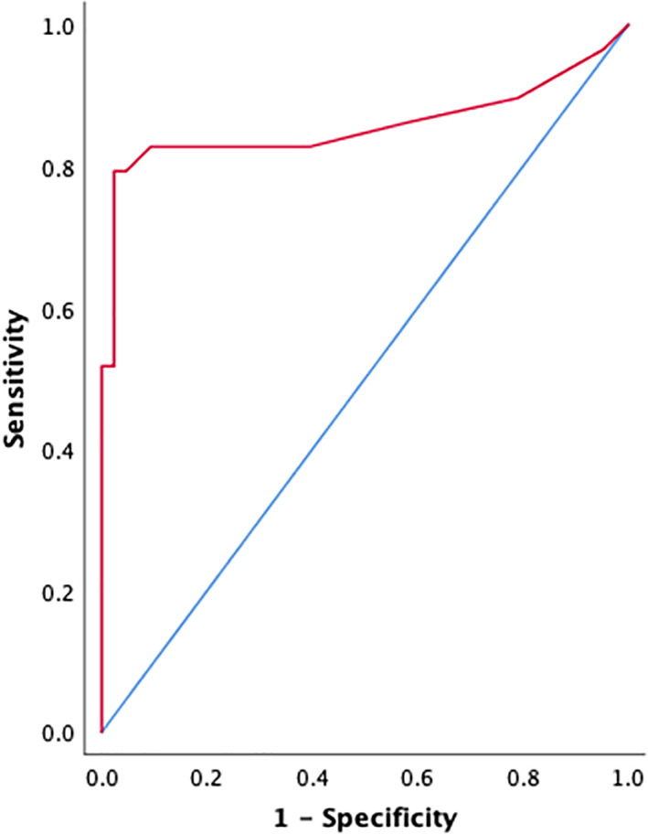 FIGURE 3