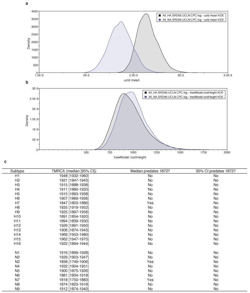 Extended Data Figure 7