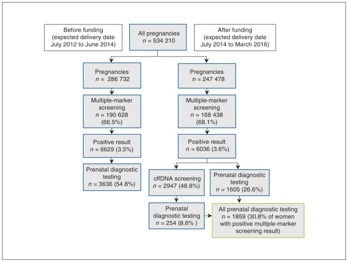 Figure 3: