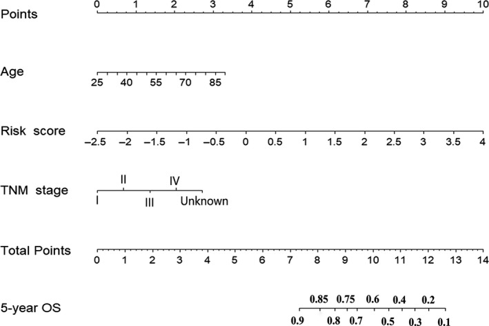 FIGURE 2