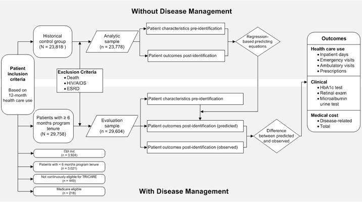 Process chart This figure depicts a logic model showing patient inclusion and exclusion criteria for both the historical control group and program participants. Eligibility for the program was based on high use of health care services in the previous 12 months. The evaluation sample excludes patients who opted out of the program, patients with less than 6 months’ tenure in the program, and patients either no longer eligible for TRICARE or who became eligible for Medicare. Both the historical control group and participant group exclude patients who died during the evaluation period or who were diagnosed with HIV/AIDS or end stage renal disease. The logic model illustrates how regression analysis with the historical control group was used to develop the prediction equations, which were then used to predict outcomes for the program participants for comparison to observed values. Differences between predicted and observed outcomes are attributed to the program; outcomes consisted of measures of health care use, receipt of recommended tests, and medical costs.