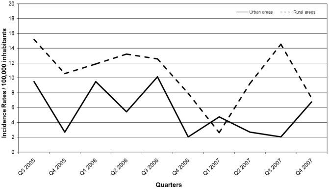 Figure 1.Quarterly