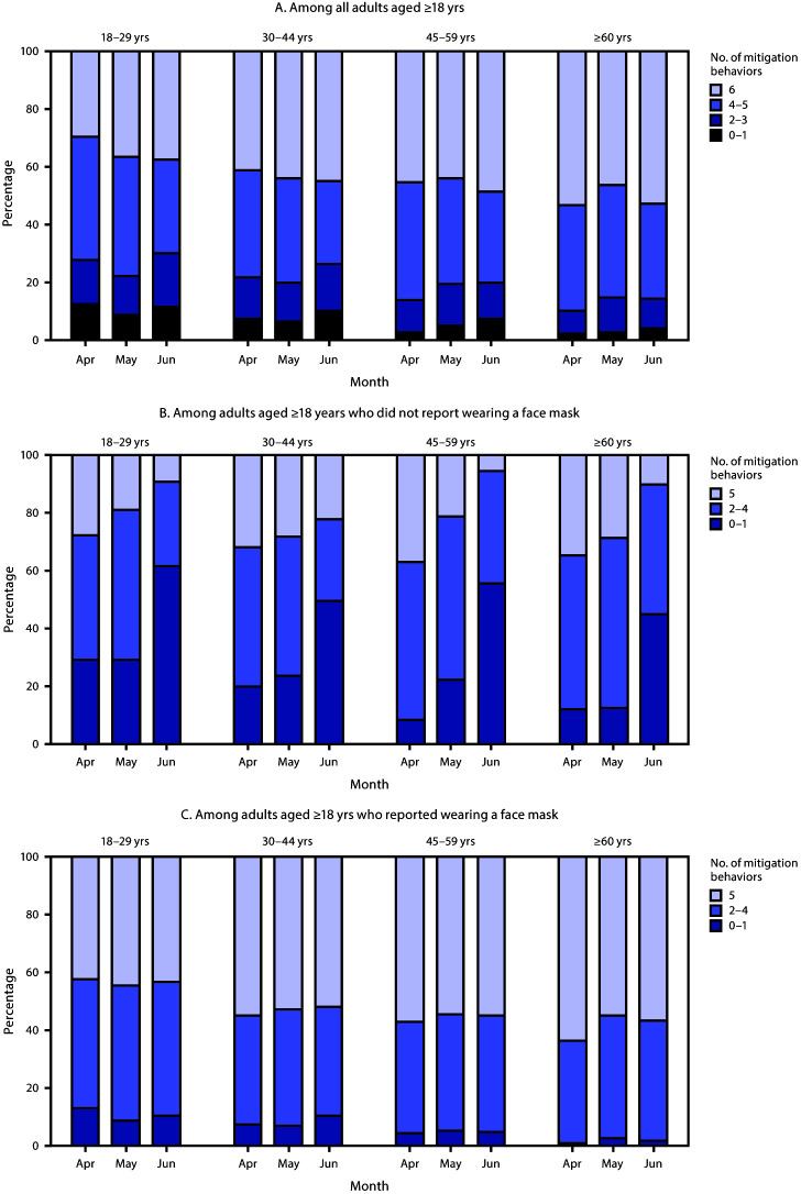 The figure is a series of bar charts, divided by age groups, showing the percentage of survey respondents within each group who practiced increasing numbers of coronavirus disease 2019 mitigation behaviors during April, May, and June 2020. The figure includes three sets of charts, showing mitigation behaviors among all adults aged 18 years and older, among those adults who reported not wearing a face mask, and among adults who reported wearing a face mask.