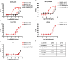 a: Cell-killing activity of BA3021 and an isotype control ADC at pH6.0 and pH7.4 using human ROR2 expressing 293 cells. b: Cell-killing activity of BA3021 and an isotype control ADC at pH6.0 and pH7.4 using cynomolgus ROR2 expressing 293 cells. c: Cell-killing activity of BA3021 at pH6.0 and pH7.4 using LCLC103H cells (lung cancer cell line). d: Cell-killing activity of BA3021 at pH6.0 and pH7.4 using HT1080 cells (fibrosarcoma cell line). e: Cell-killing activity of BA3021 and an isotype control ADC at pH6.0 and pH7.4 using ROR2-negative 293 cells.