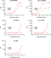 Concentration-dependent binding of BA3021 to human or cyno ROR2 expressing 293 cell lines and human cancer cell lines at pH6.0 and pH7.4 detected by FACS.