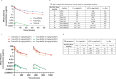 a: Concentration of free MMAE, total ADC, and total antibody in the serum of non-human primates after a single intravenous dose of BA3021 at 3 mg/kg monitored up to 512 h. c: Concentration of free MMAE and total ADC. BA3021 was injected on day 1 and day 22 at 1, 3, or 6 mg/kg.