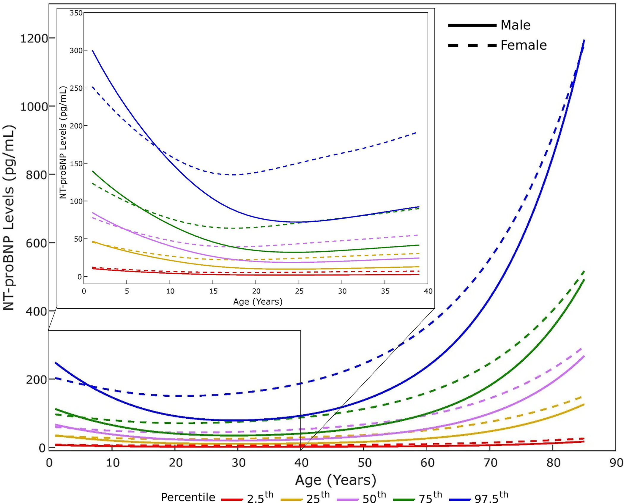 Figure 3: