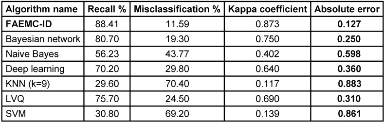 Table 2