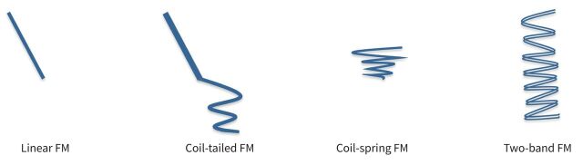 FIGURE 3