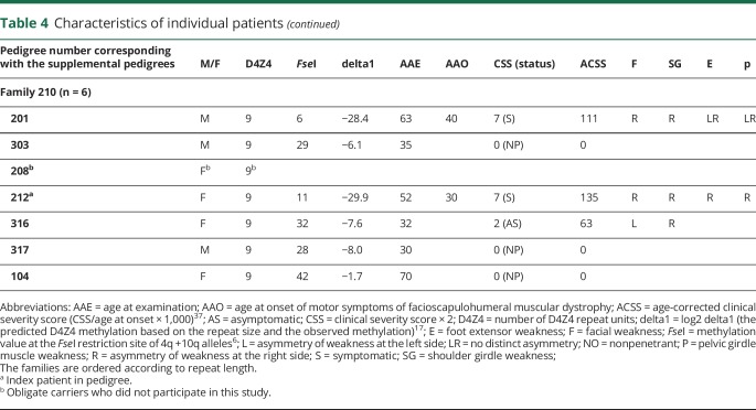 graphic file with name NEUROLOGY2017871236TT4B.jpg