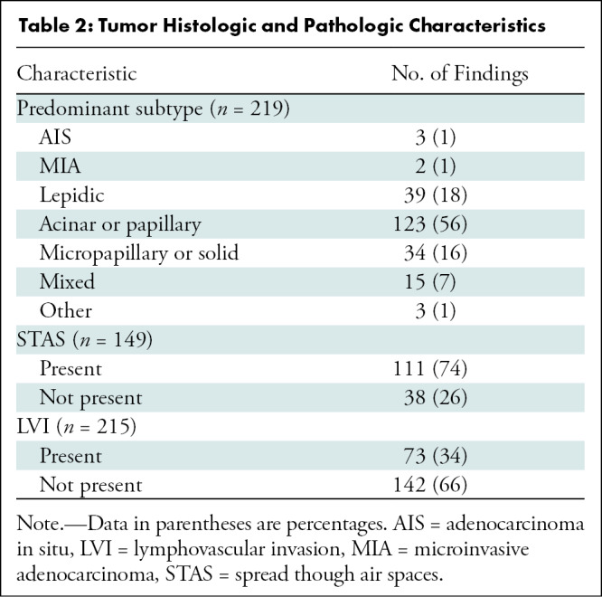 graphic file with name radiol.211582.tbl2.jpg