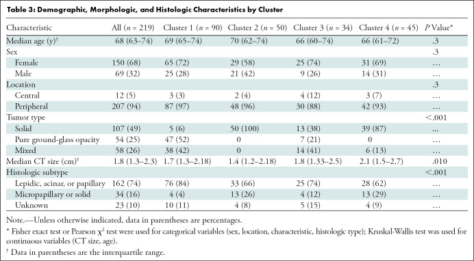 graphic file with name radiol.211582.tbl3.jpg