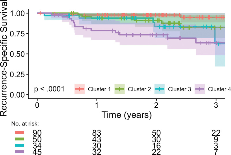 Two-year recurrence-specific survival for each of the four radiomic consensus clusters of the overall study cohort.