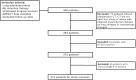 Consort diagram. IMPACT = Integrated Mutation Profiling of Actionable
Cancer Targets.