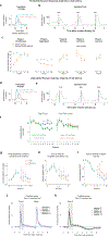 Extended Data Fig. 3 |