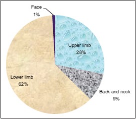 Graph 2