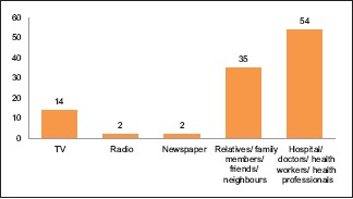 Graph 4