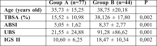 Table I