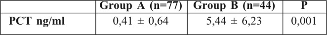 Table II