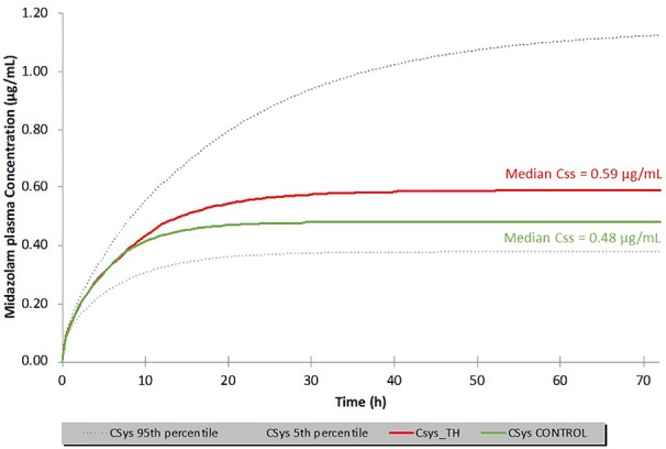 Figure 7