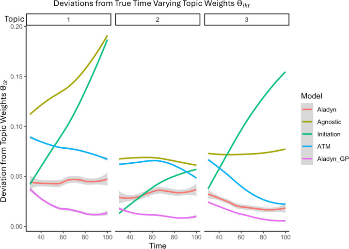 Figure 6: