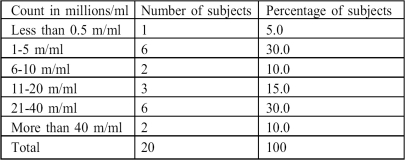 Table II