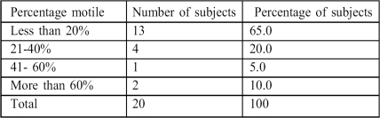 Table III