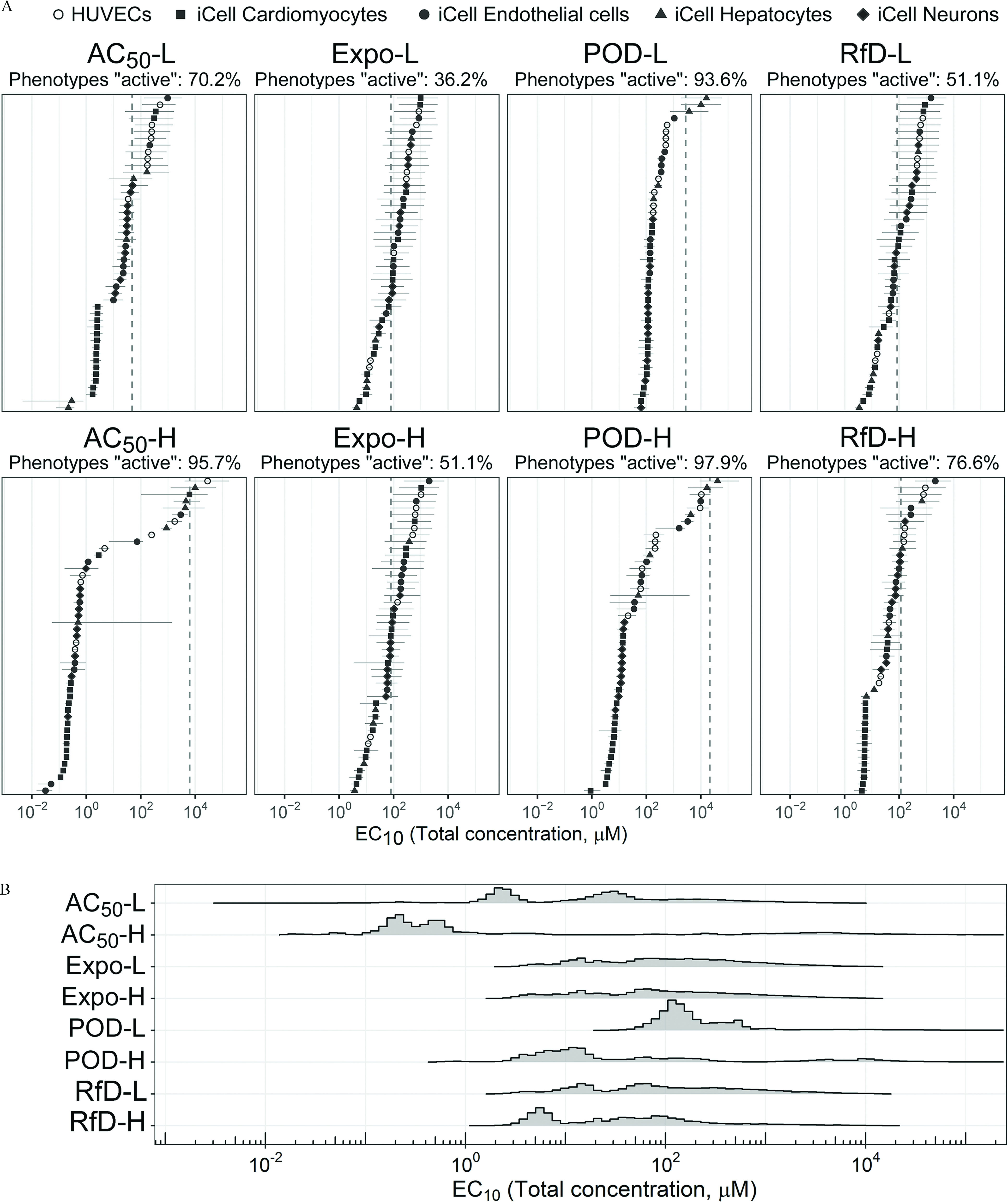 Figure 5A is a set of eight graphs titled active concentration at 50 percent- uppercase l (Phenotypes “active”: 70.2 percent), Expo uppercase l (Phenotypes “active”: 36.2 percent), point-of-departure uppercase l (Phenotypes “active”: 93.6 percent), regulatory oral noncancer reference doses uppercase l (Phenotypes “active”: 51.1 percent), active concentration at 50 percent- uppercase h (Phenotypes “active”: 95.7 percent), Expo uppercase h (Phenotypes “active”: 51.1 percent), point-of-departure uppercase h (Phenotypes “active”: 97.9 percent), and regulatory oral noncancer reference doses uppercase h (Phenotypes “active”: 76.6 percent) depicting the Bayesian-Modeling-estimated of the designed mixtures by plotting effective concentration at 10 percent (Total concentration in microMolar), ranging from 10 begin superscript negative 2 end superscript to 10 begin superscript 4 end superscript in increments of 10 begin superscript 2 end superscript (x-axis) for HUVECs, iCell Cardiomyocytes, iCell Endothelial cells, iCell Hepatocytes, and iCell Neurons. Figure 5B is a graph plotting active concentration at 50 percent- uppercase l, active concentration at 50 percent- uppercase h, Expo uppercase l, Expo uppercase h, point-of-departure uppercase l, point-of-departure uppercase h, regulatory oral noncancer reference doses uppercase l, and regulatory oral noncancer reference doses uppercase l (y-axis) across effective concentration at 10 percent (Total concentration in microMolar), ranging from 10 begin superscript negative 2 end superscript to 10 begin superscript 4 end superscript in increments of 10 begin superscript 2 end superscript (x-axis).