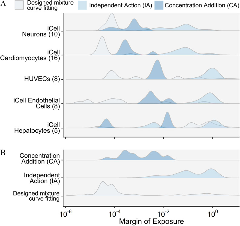 Figures 8A and 8B are graphs plotting iCell Neurons (10), iCell Cardiomyocytes (16), HUVECs (8), iCell Endothelial Cells (8), and iCell Hepatocytes (5), and Concentration Addition (C A), Independent Action (I A), Designed mixture curve fitting (y-axis) across Margin of exposure, ranging from 10 begin superscript negative 6 end superscript to 10 begin superscript 0 end superscript in increments of 10 begin superscript 2 end superscript (x-axis), respectively, for Designed mixture curve fitting, Independent Action (I A), and Concentration Addition (C A).