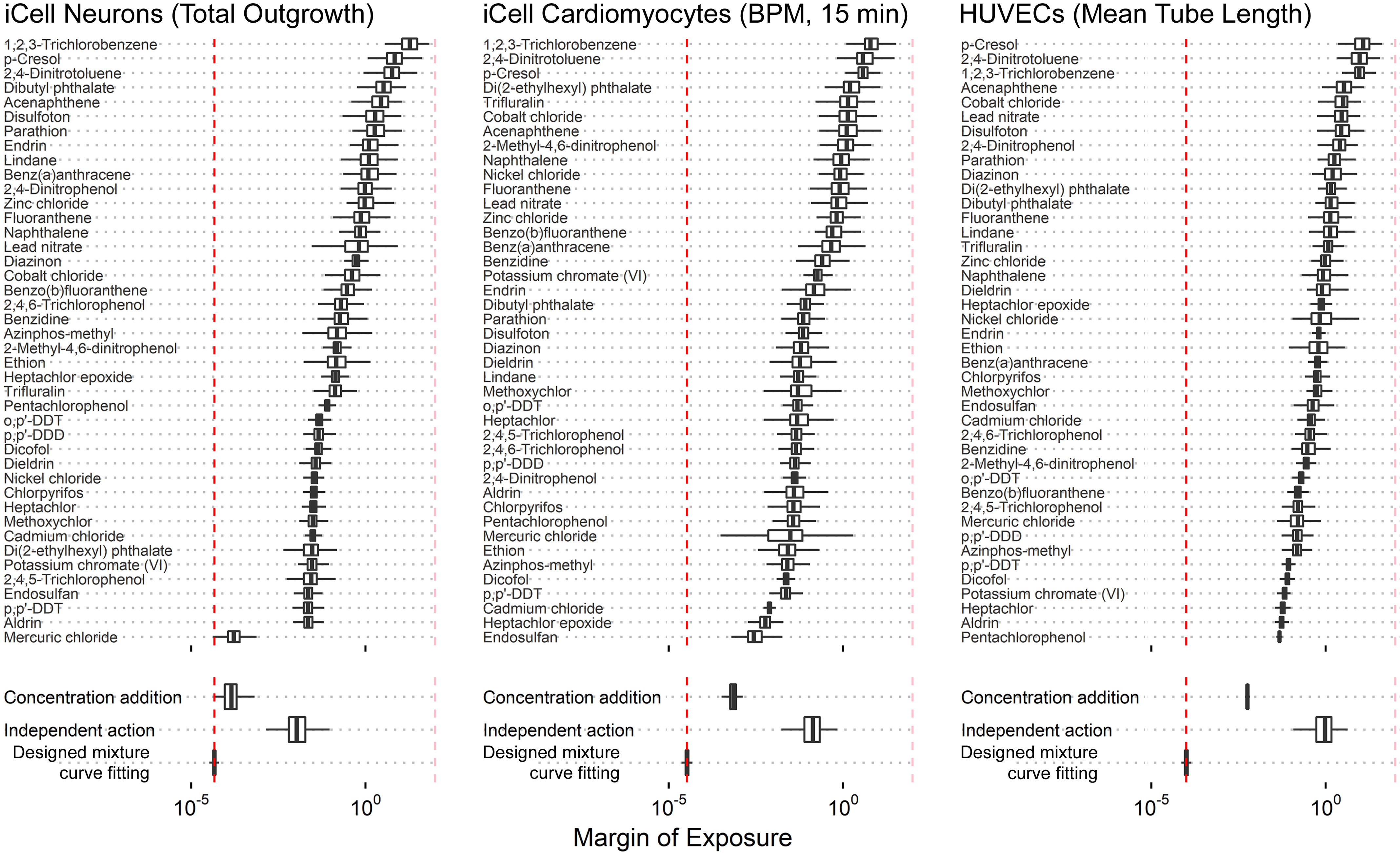 Figure 7 is a set of three forest plots, namely, iCell Neurons (Total Outgrowth), iCell Cardiomyocytes (beats per minute, 15 minutes), and HUVECs (Mean Tube Length), plotting 1;2;3-Trichlorobenzene, lowercase p -cresol, 2;4-Dinitrotoluene, Acenaphthene, Disulfoton, Parathion, Endrin, Lindane, Benz (lowercase a) anthracene, 2;4-Dinotrophenol, Zinc chloride, Fluoranthene, Naphthalene, Lead nitrate, Diazinon, Cobalt chloride, Benzo (lowercase b) fluoranthene, 2;4;6-Trichlorophenol, Benzidine, Azinphos-methyl, 2-methyl-4,6-dinitrophenol, Ethion, Heptochlor epoxide, Trifluralin, Pentachlorophenol, lowercase o, p prime- uppercase d d t, lowercase p, p prime- uppercase d d d, Dicofol, Dieldrin, Nickel chloride, Chlorpyrifos, Heptachlor, Methoxychlor, cadmium Chloride, Di (2-ethylhexyl) phthalate, Potassium chromate (uppercase v i), 2,4,5-Trichlorophenol, Endosulfan, lowercase p, p prime- uppercase d d t, Aldrin, Mercuric chloride, Concentration Addition, Independent Action, and Designed mixture curve fitting; 1;2;3-Trichlorobenzene, 2;4-Dinotroluene, lowercase p -cresol, Di (2-ethylhexyl) phthalate, Trifluralin, Cobalt chloride, Acenaphthene, 2-methyl-4,6-dinitrophenol, Naphthalene, Nickel chloride, Fluoranthene, Lead nitrate, Zinc chloride, Benzo (lowercase b) fluoranthene, Benz (lowercase a) anthracene, Benzidine, Potassium chromate (uppercase v i), Endrin, Dibutyl phthalate, Parathion, Disulfoton, Diazinon, Dieldrin, Lindane, Methoxychlor, lowercase o, p prime- uppercase d d t, Heptachlor, 2,4,5-Trichlorophenol, 2;4;6-Trichlorophenol, lowercase p, p prime- uppercase d d d, 2;4-Dinitrophenol, Aldrin, Chlorpyrifos, Pentachlorophenol, Mercuric chloride, Ethion, Azinphos-methyl, Dicofol, lowercase p, p prime- uppercase d d t, cadmium Chloride, Heptochlor epoxide, Endosulfan, Concentration Addition, Independent Action, and Designed mixture curve fitting; and lowercase p -cresol, 2;4-Dinotroluene, 1;2;3-Trichlorobenzene, Acenaphthene, Cobalt chloride, Lead nitrate, Disulfoton, 2;4-Dinitrophenol, Parathion, Diazinon, Di (2-ethylhexyl) phthalate, Dibutyl phthalate, Fluoranthene, Lindane, Trifluralin, Zinc chloride, Naphthalene, Dieldrin, Heptochlor epoxide, Nickel chloride, Endrin, Ethion, Benz (lowercase a) anthracene, Chlorpyrifos, Methoxychlor, Endosulfan, Cadmium Chloride, 2;4;6-Trichlorophenol, Benzidine, 2-methyl-4,6-dinitrophenol, lowercase o, p prime- uppercase d d t, Benzo (lowercase b) fluoranthene, 2,4,5-Trichlorophenol, Mercuric chloride, lowercase p, p prime- uppercase d d d, Azinphos-methyl, p prime- uppercase d d t, Dicofol, Potassium chromate (uppercase v i), Heptachlor, Aldrin, Pentachlorophenol, Concentration Addition, Independent Action, and Designed mixture curve fitting (y-axis) across Margin of Exposure, ranging from 10 begin superscript negative 5 end superscript to 10 begin superscript 0 end superscript in increments of 10 begin superscript 5 end superscript (x-axis), respectively.