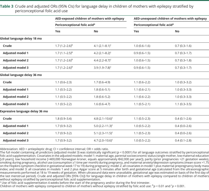 graphic file with name NEUROLOGY2017853747TT3.jpg