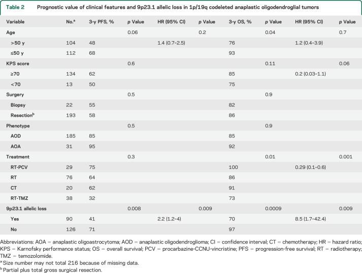 graphic file with name NEUROLOGY2014628768TT2.jpg