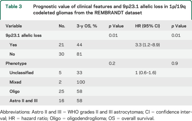 graphic file with name NEUROLOGY2014628768TT3.jpg