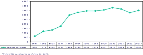 FIGURE 3