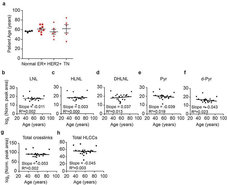 Extended Data Figure 3: