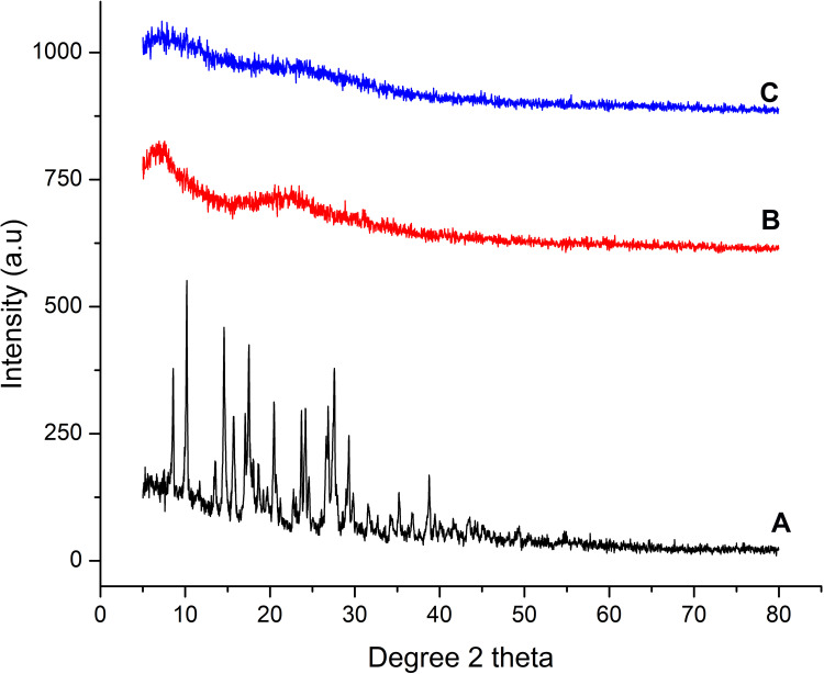 Figure 7