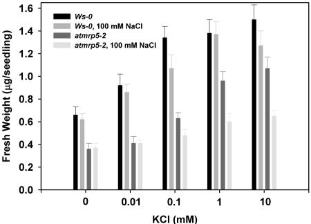 Figure 7.