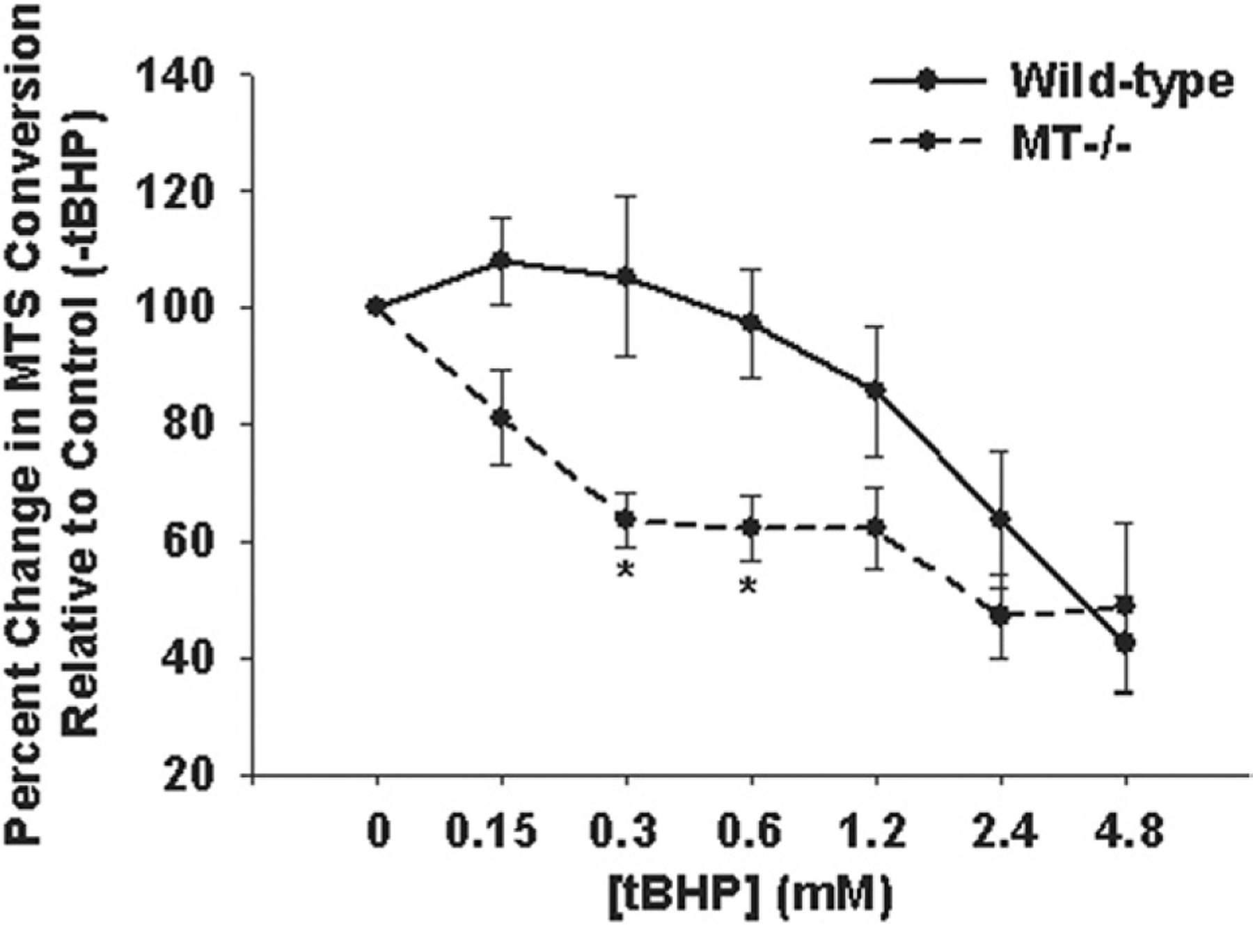 Fig 4.